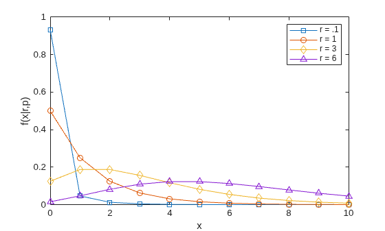 Figure contains an axes object. The axes object with xlabel x, ylabel f(x|r,p) contains 4 objects of type line. These objects represent r = .1, r = 1, r = 3, r = 6.