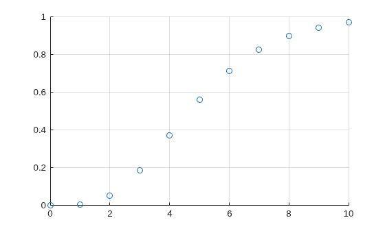 Figure contains an axes object. The axes object contains an object of type scatter.