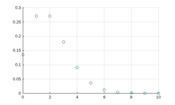 Figure contains an axes object. The axes object contains an object of type scatter.