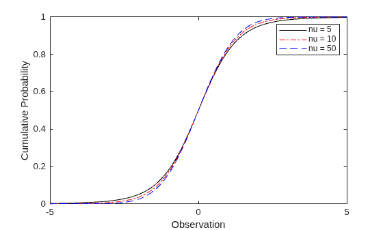 Figure contains an axes object. The axes object with xlabel Observation, ylabel Cumulative Probability contains 3 objects of type line. These objects represent nu = 5, nu = 10, nu = 50.