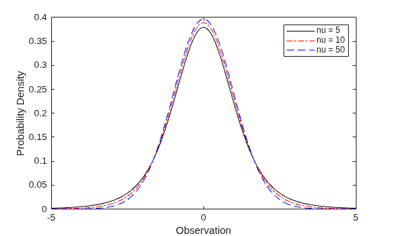 Figure contains an axes object. The axes object with xlabel Observation, ylabel Probability Density contains 3 objects of type line. These objects represent nu = 5, nu = 10, nu = 50.
