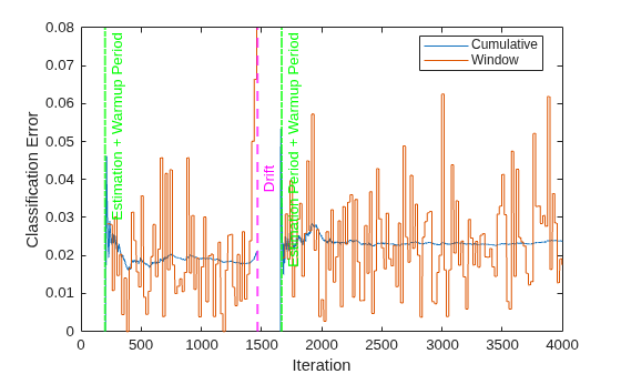 Figure contains an axes object. The axes object with xlabel Iteration, ylabel Classification Error contains 5 objects of type line, constantline. These objects represent Cumulative, Window.
