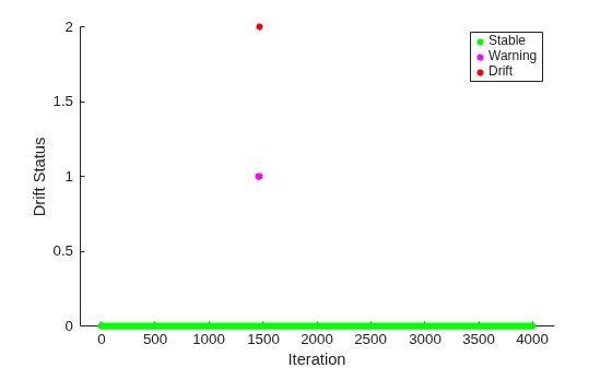Figure contains an axes object. The axes object with xlabel Iteration, ylabel Drift Status contains 3 objects of type line. One or more of the lines displays its values using only markers These objects represent Stable, Warning, Drift.