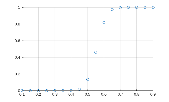 Figure contains an axes object. The axes object contains an object of type scatter.