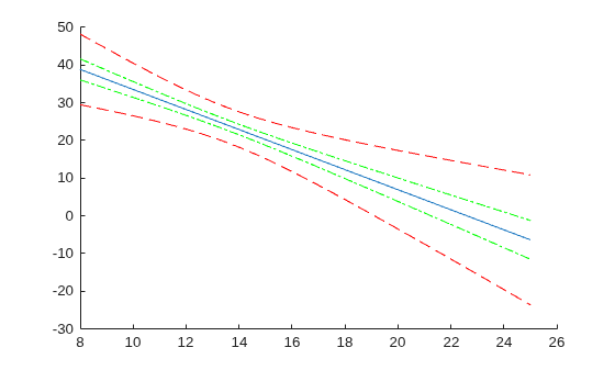 Figure contains an axes object. The axes object contains 5 objects of type line.