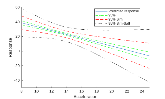Figure contains an axes object. The axes object with xlabel Acceleration, ylabel Response contains 7 objects of type line. These objects represent Predicted response, 95%, 95% Sim, 95% Sim-Satt.