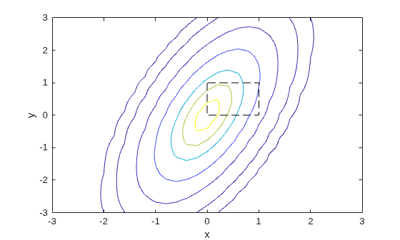 Figure contains an axes object. The axes object with xlabel x, ylabel y contains 2 objects of type contour, line.