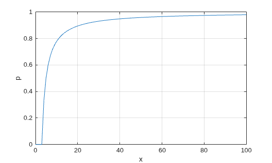 Figure contains an axes object. The axes object with xlabel x, ylabel p contains an object of type line.