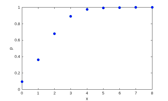 Figure contains an axes object. The axes object with xlabel x, ylabel p contains a line object which displays its values using only markers.