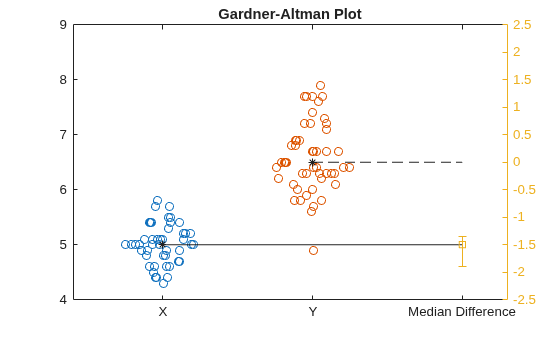 Figure contains an axes object. The axes object with title Gardner-Altman Plot contains 5 objects of type scatter, line, errorbar. These objects represent X, Y, X Median, Y Median, Median Difference.