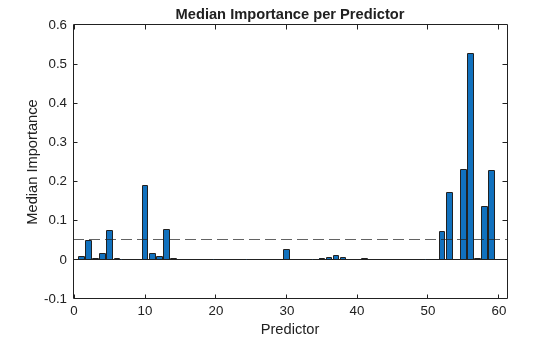 Figure contains an axes object. The axes object with title Median Importance per Predictor, xlabel Predictor, ylabel Median Importance contains 2 objects of type bar, constantline.