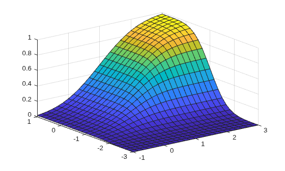 Figure contains an axes object. The axes object contains an object of type surface.
