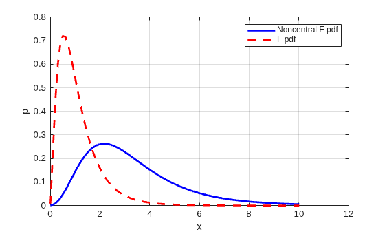Figure contains an axes object. The axes object with xlabel x, ylabel p contains 2 objects of type line. These objects represent Noncentral F pdf, F pdf.