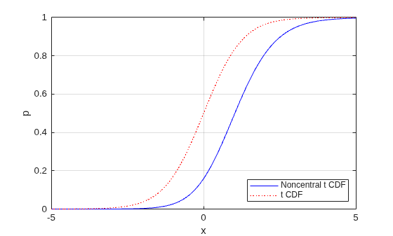 Figure contains an axes object. The axes object with xlabel x, ylabel p contains 2 objects of type line. These objects represent Noncentral t CDF, t CDF.