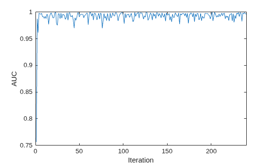 Figure contains an axes object. The axes object with xlabel Iteration, ylabel AUC contains an object of type line.