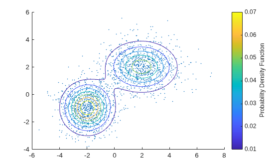 Figure contains an axes object. The axes object contains 2 objects of type scatter, functioncontour.