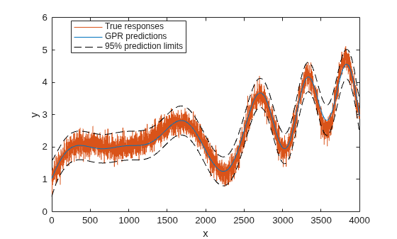 Figure contains an axes object. The axes object with xlabel x, ylabel y contains 4 objects of type line. These objects represent True responses, GPR predictions, 95% prediction limits.