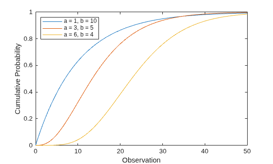 Figure contains an axes object. The axes object with xlabel Observation, ylabel Cumulative Probability contains 3 objects of type line. These objects represent a = 1, b = 10, a = 3, b = 5, a = 6, b = 4.