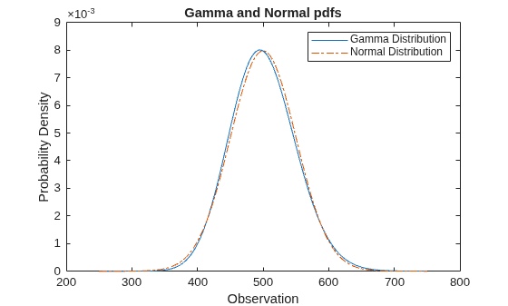 Figure contains an axes object. The axes object with title Gamma and Normal pdfs, xlabel Observation, ylabel Probability Density contains 2 objects of type line. These objects represent Gamma Distribution, Normal Distribution.
