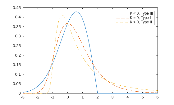 Figure contains an axes object. The axes object contains 3 objects of type line. These objects represent K < 0, Type III, K = 0, Type I, K > 0, Type II.