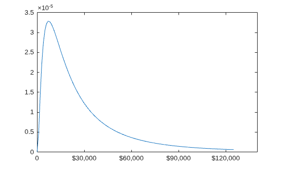 Figure contains an axes object. The axes object contains an object of type line.