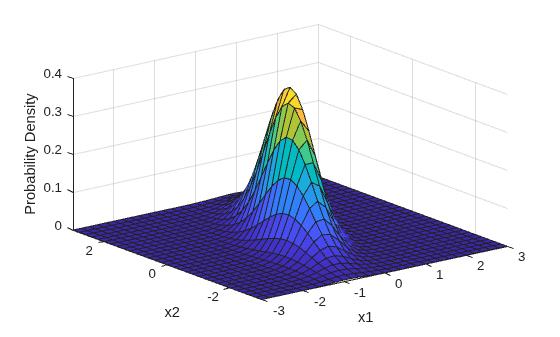 Figure contains an axes object. The axes object with xlabel x1, ylabel x2 contains an object of type surface.