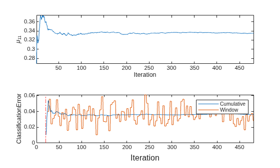 Figure contains 2 axes objects. Axes object 1 with xlabel Iteration, ylabel \mu_{11} contains an object of type line. Axes object 2 with ylabel ClassificationError contains 3 objects of type line, constantline. These objects represent Cumulative, Window.