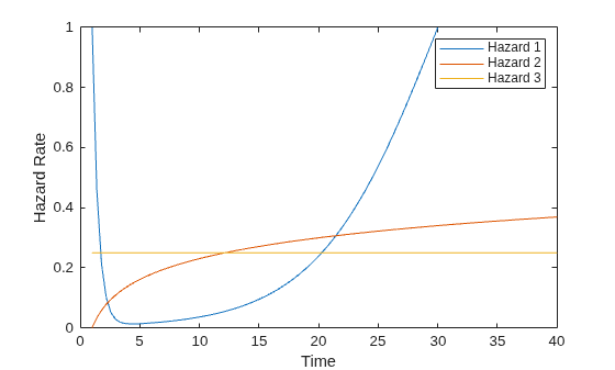Figure contains an axes object. The axes object with xlabel Time, ylabel Hazard Rate contains 3 objects of type line. These objects represent Hazard 1, Hazard 2, Hazard 3.