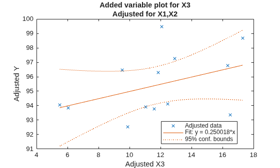 Figure contains an axes object. The axes object with title Added variable plot for X3 Adjusted for X1,X2, xlabel Adjusted X3, ylabel Adjusted Y contains 3 objects of type line. One or more of the lines displays its values using only markers These objects represent Adjusted data, Fit: y = 0.250018*x, 95% conf. bounds.