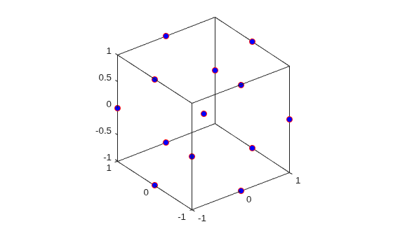 Figure contains an axes object. The axes contains a line object which displays its values using only markers.