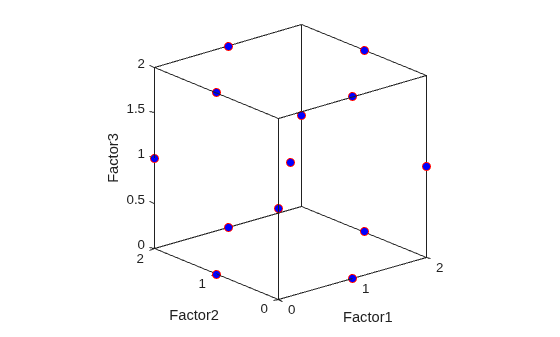 Figure contains an axes object. The axes object with xlabel Factor1, ylabel Factor2 contains a line object which displays its values using only markers.