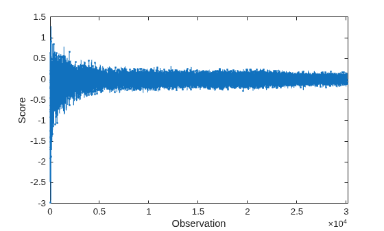 Figure contains an axes object. The axes object with xlabel Observation, ylabel Score contains an object of type line.