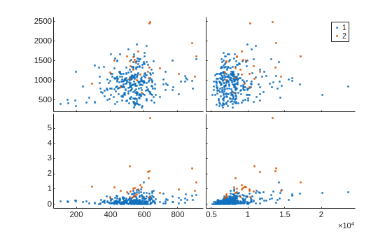 Figure contains 4 axes objects. Axes object 1 contains 2 objects of type line. One or more of the lines displays its values using only markers Axes object 2 contains 2 objects of type line. One or more of the lines displays its values using only markers Axes object 3 contains 2 objects of type line. One or more of the lines displays its values using only markers Axes object 4 contains 2 objects of type line. One or more of the lines displays its values using only markers These objects represent 1, 2.