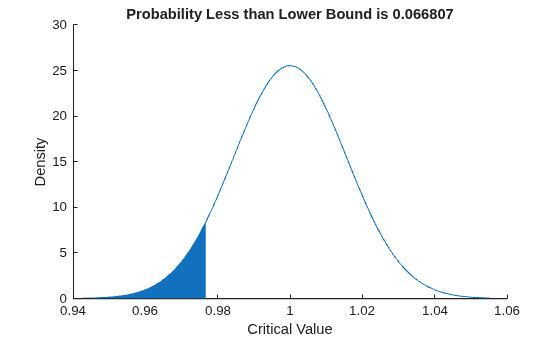 Figure contains an axes object. The axes object with title Probability Less than Lower Bound is 0.066807, xlabel Critical Value, ylabel Density contains 4 objects of type patch, line. This object represents Normal.