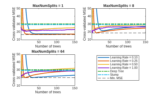 Figure contains 3 axes objects. Axes object 1 with title MaxNumSplits = 1, xlabel Number of trees, ylabel Cross-validated MSE contains 7 objects of type line. Axes object 2 with title MaxNumSplits = 8, xlabel Number of trees, ylabel Cross-validated MSE contains 7 objects of type line. Axes object 3 with title MaxNumSplits = 64, xlabel Number of trees, ylabel Cross-validated MSE contains 7 objects of type line. These objects represent Learning Rate = 0.10, Learning Rate = 0.25, Learning Rate = 0.50, Learning Rate = 1.00, Deep Tree, Stump, Min. MSE.