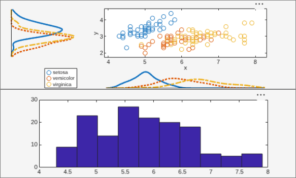 Figure contains 4 axes objects and other objects of type uipanel. Axes object 1 with xlabel x, ylabel y contains 3 objects of type line. One or more of the lines displays its values using only markers These objects represent setosa, versicolor, virginica. Axes object 2 contains an object of type patch. This object represents x. Hidden axes object 3 contains 4 objects of type line. Hidden axes object 4 contains 4 objects of type line.