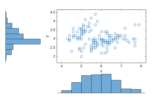 Figure contains 3 axes objects. Axes object 1 with xlabel x, ylabel y contains a line object which displays its values using only markers. Hidden axes object 2 contains an object of type histogram. Hidden axes object 3 contains an object of type histogram.