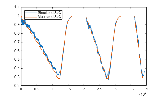 Figure contains an axes object. The axes object contains 2 objects of type line. These objects represent Simulated SoC, Measured SoC.