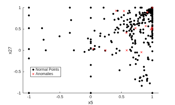 Figure contains an axes object. The axes object with xlabel x5, ylabel x27 contains 2 objects of type line. One or more of the lines displays its values using only markers These objects represent Normal Points, Anomalies.