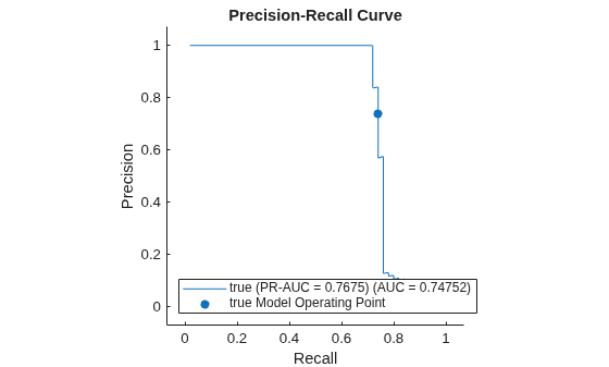 Figure contains an axes object. The axes object with title Precision-Recall Curve, xlabel Recall, ylabel Precision contains 2 objects of type roccurve, scatter. These objects represent true (PR-AUC = 0.7675) (AUC = 0.74752), true Model Operating Point.