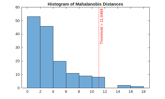 Figure contains an axes object. The axes object with title Histogram of Mahalanobis Distances contains 2 objects of type histogram, constantline.