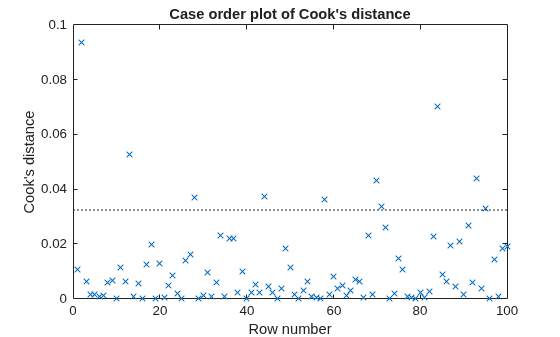 Figure contains an axes object. The axes object with title Case order plot of Cook's distance, xlabel Row number, ylabel Cook's distance contains 2 objects of type line. One or more of the lines displays its values using only markers These objects represent Cook's distance, Reference Line.