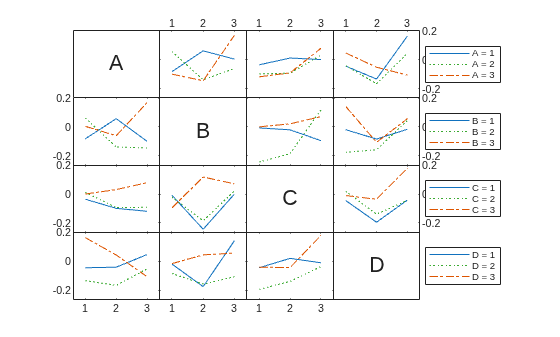 Figure contains 16 axes objects. Axes object 1 contains an object of type text. Axes object 2 contains 3 objects of type line. Axes object 3 contains 3 objects of type line. Axes object 4 contains 3 objects of type line. These objects represent D = 1, D = 2, D = 3. Axes object 5 contains 3 objects of type line. These objects represent C = 1, C = 2, C = 3. Axes object 6 contains an object of type text. Axes object 7 contains 3 objects of type line. Axes object 8 contains 3 objects of type line. Axes object 9 contains 3 objects of type line. Axes object 10 contains 3 objects of type line. These objects represent B = 1, B = 2, B = 3. Axes object 11 contains an object of type text. Axes object 12 contains 3 objects of type line. Axes object 13 contains 3 objects of type line. Axes object 14 contains 3 objects of type line. Axes object 15 contains 3 objects of type line. These objects represent A = 1, A = 2, A = 3. Axes object 16 contains an object of type text.