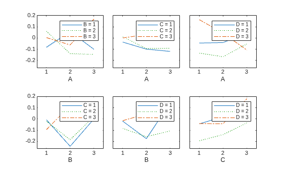 Figure contains 6 axes objects. Axes object 1 with xlabel A contains 3 objects of type line. These objects represent B = 1, B = 2, B = 3. Axes object 2 with xlabel A contains 3 objects of type line. These objects represent C = 1, C = 2, C = 3. Axes object 3 with xlabel A contains 3 objects of type line. These objects represent D = 1, D = 2, D = 3. Axes object 4 with xlabel B contains 3 objects of type line. These objects represent C = 1, C = 2, C = 3. Axes object 5 with xlabel B contains 3 objects of type line. These objects represent D = 1, D = 2, D = 3. Axes object 6 with xlabel C contains 3 objects of type line. These objects represent D = 1, D = 2, D = 3.