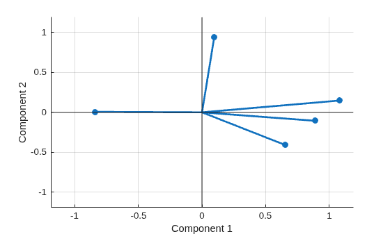 Figure contains an axes object. The axes object with xlabel Component 1, ylabel Component 2 contains 3 objects of type line. One or more of the lines displays its values using only markers