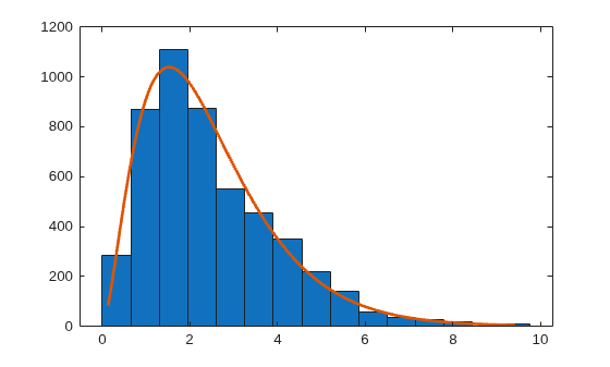 Figure contains an axes object. The axes object contains 2 objects of type bar, line.
