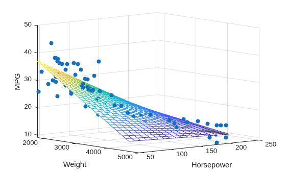Figure contains an axes object. The axes object with xlabel Weight, ylabel Horsepower contains 2 objects of type scatter, surface.