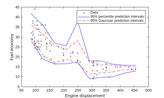 Figure contains an axes object. The axes object with xlabel Engine displacement, ylabel Fuel economy contains 5 objects of type line. One or more of the lines displays its values using only markers These objects represent Data, 95% percentile prediction intervals, 95% Gaussian prediction intervals.
