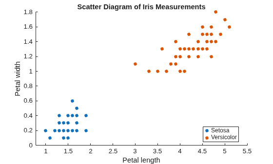 Figure contains an axes object. The axes object with title Scatter Diagram of Iris Measurements, xlabel Petal length, ylabel Petal width contains 2 objects of type line. One or more of the lines displays its values using only markers These objects represent Setosa, Versicolor.