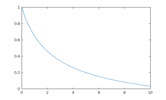 Figure contains an axes object. The axes object contains an object of type line.